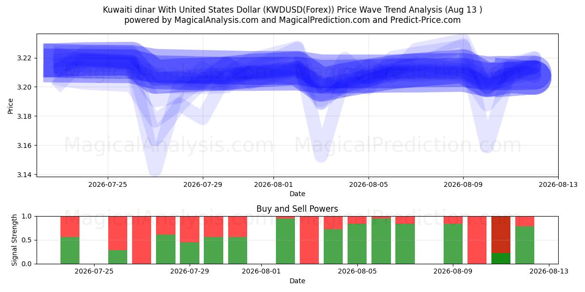  Kuwaitisk dinar med amerikanske dollar (KWDUSD(Forex)) Support and Resistance area (12 Aug) 