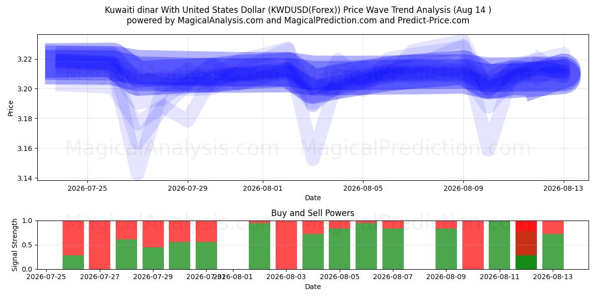  미국 달러와 쿠웨이트 디나르 (KWDUSD(Forex)) Support and Resistance area (13 Aug) 