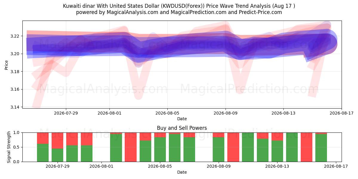  Кувейтский динар к доллару США (KWDUSD(Forex)) Support and Resistance area (16 Aug) 