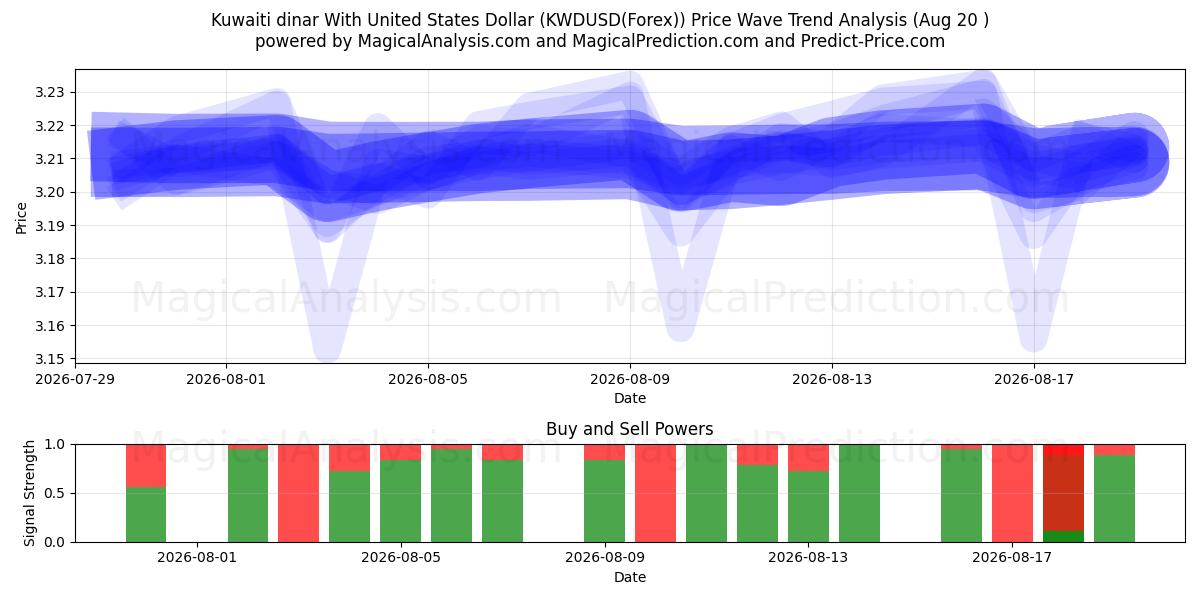  دینار کویت با دلار آمریکا (KWDUSD(Forex)) Support and Resistance area (19 Aug) 