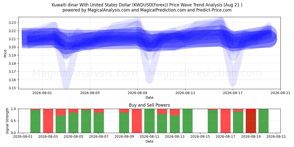  Kuwaitin dinaari Yhdysvaltain dollarin kanssa (KWDUSD(Forex)) Support and Resistance area (20 Aug) 