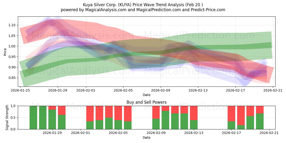  Kuya Silver Corp. (KUYA) Support and Resistance area (19 Feb) 