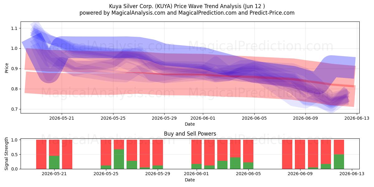  Kuya Silver Corp. (KUYA) Support and Resistance area (11 Jun) 