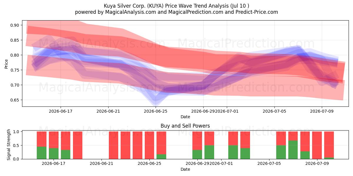  Kuya Silver Corp. (KUYA) Support and Resistance area (09 Jul) 