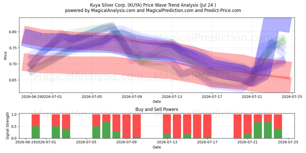  Kuya Silver Corp. (KUYA) Support and Resistance area (23 Jul) 