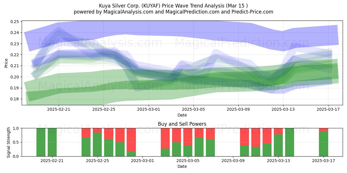  Kuya Silver Corp. (KUYAF) Support and Resistance area (15 Mar) 