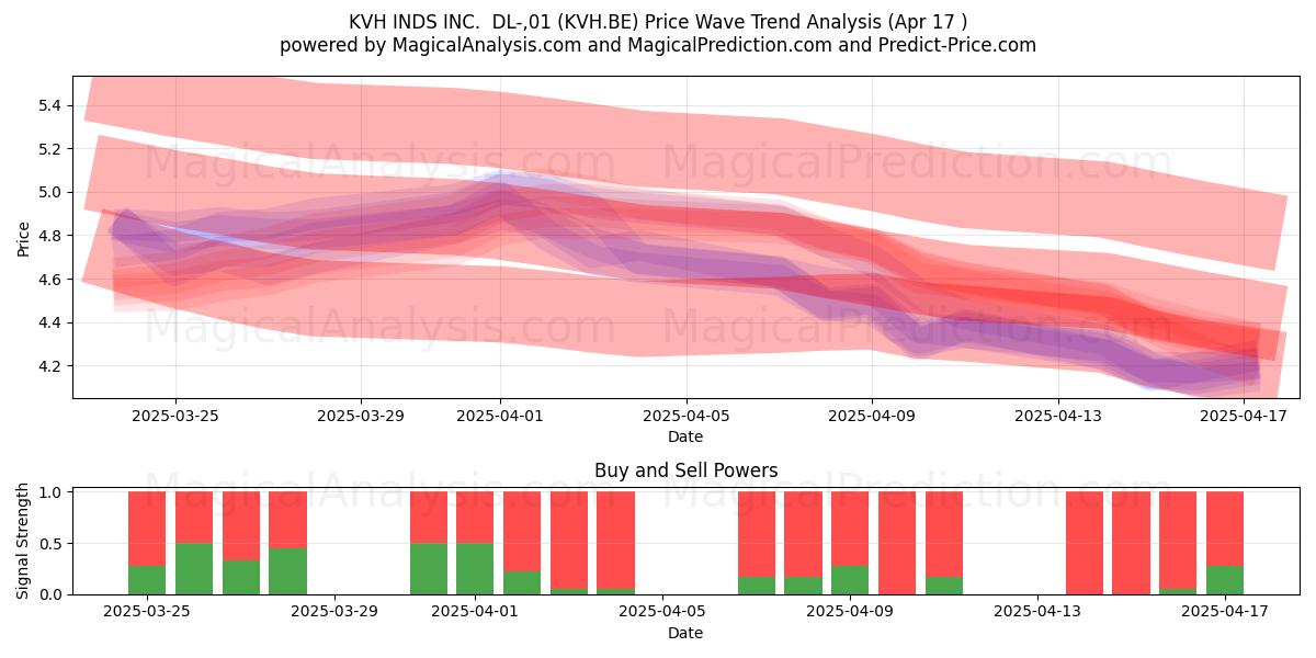  KVH INDS INC.  DL-,01 (KVH.BE) Support and Resistance area (17 Apr) 