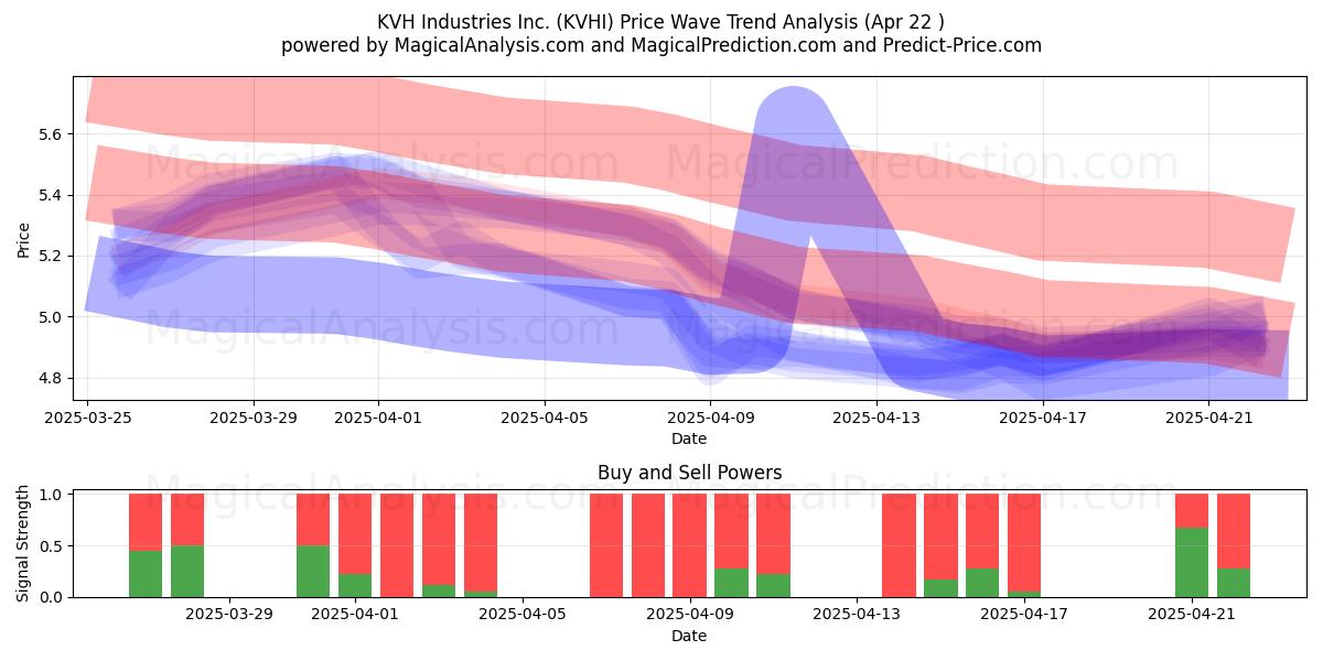  KVH Industries Inc. (KVHI) Support and Resistance area (22 Apr) 