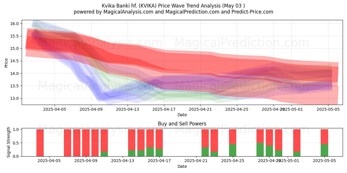 Kvika Banki hf. (KVIKA) Support and Resistance area (03 May) Kvika Banki hf. (KVIKA) Support and Resistance area (03 May)