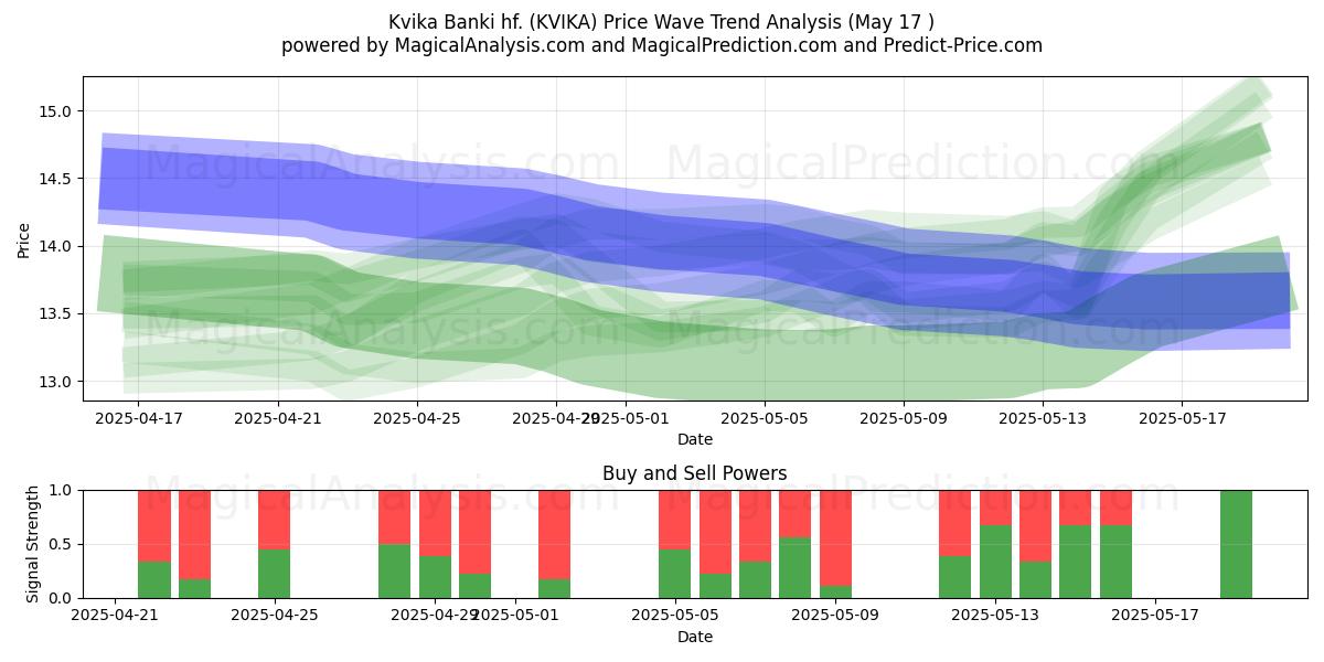  Kvika Banki hf. (KVIKA) Support and Resistance area (17 May) 