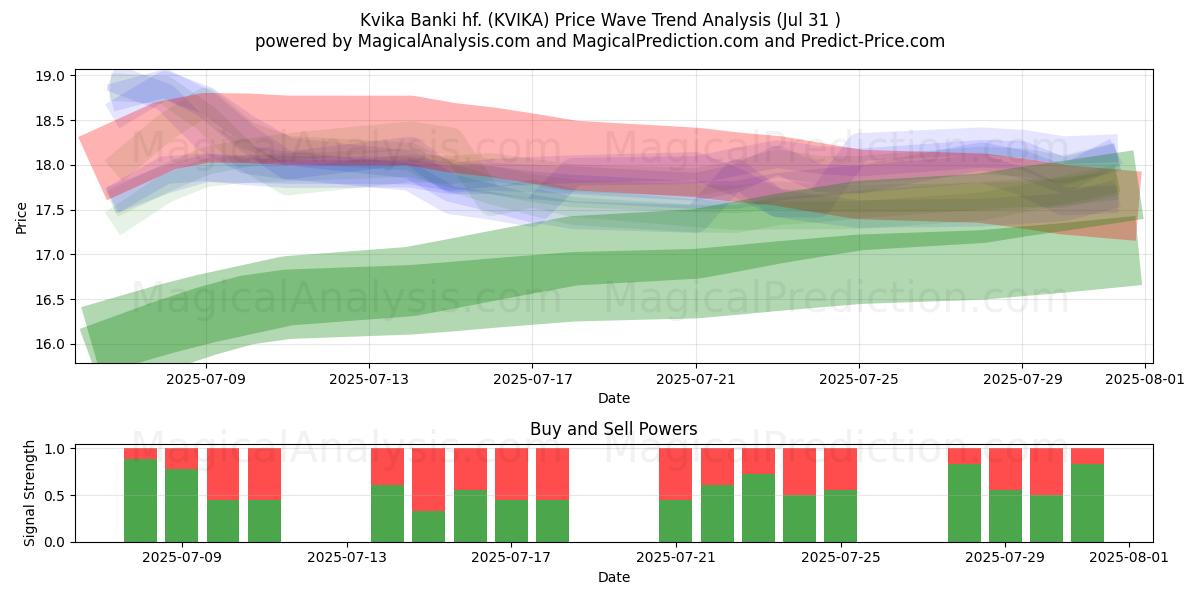  Kvika Banki hf. (KVIKA) Support and Resistance area (29 Jul) 