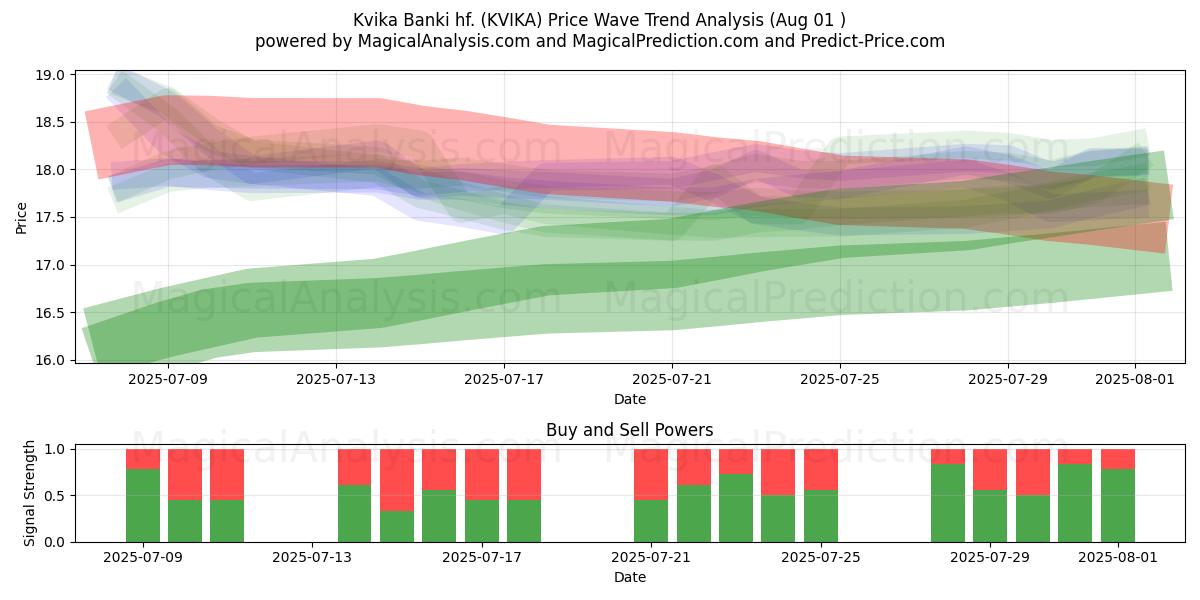  Kvika Banki hf. (KVIKA) Support and Resistance area (30 Jul) 