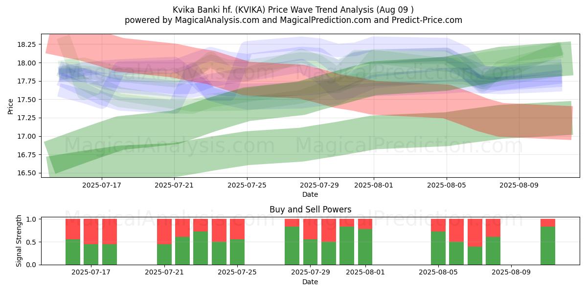  Kvika Banki hf. (KVIKA) Support and Resistance area (08 Aug) 