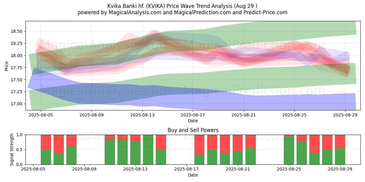  Kvika Banki hf. (KVIKA) Support and Resistance area (28 Aug) 