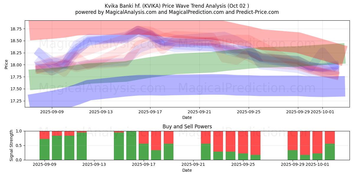  Kvika Banki hf. (KVIKA) Support and Resistance area (26 Sep) 