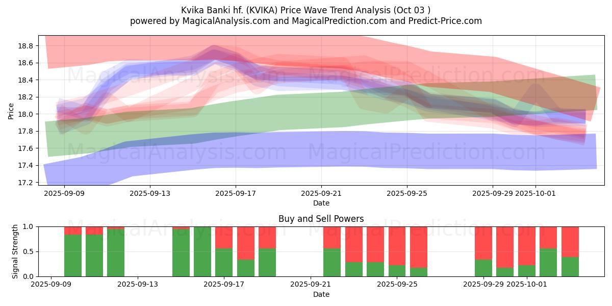  Kvika Banki hf. (KVIKA) Support and Resistance area (02 Oct) 