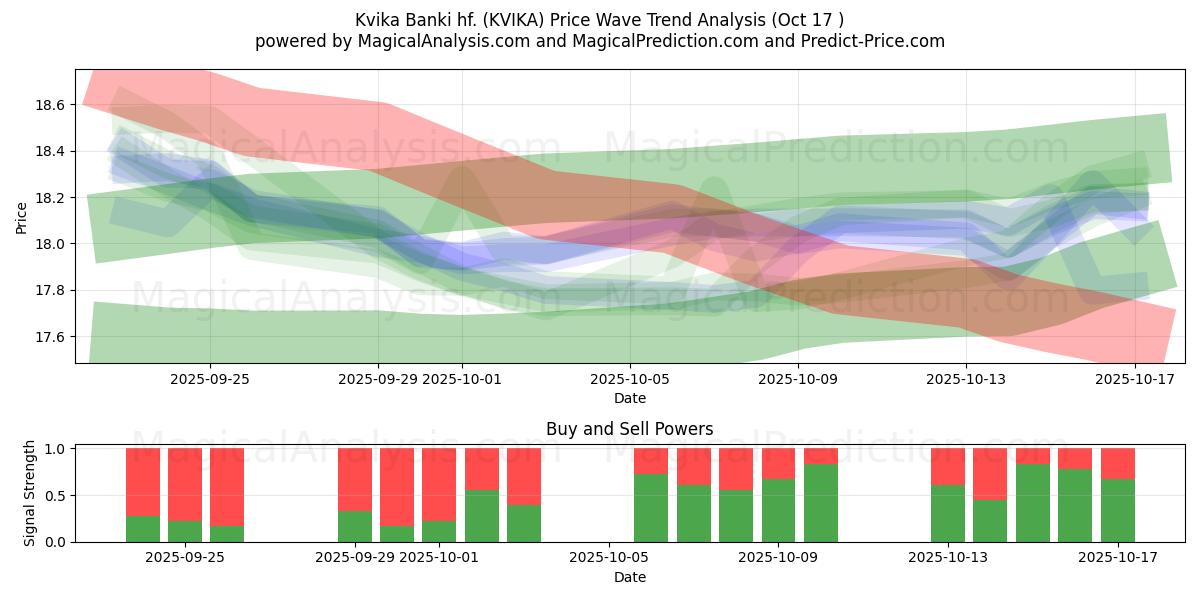 Kvika Banki hf. (KVIKA) Support and Resistance area (16 Oct) Kvika Banki hf. (KVIKA) Support and Resistance area (16 Oct)