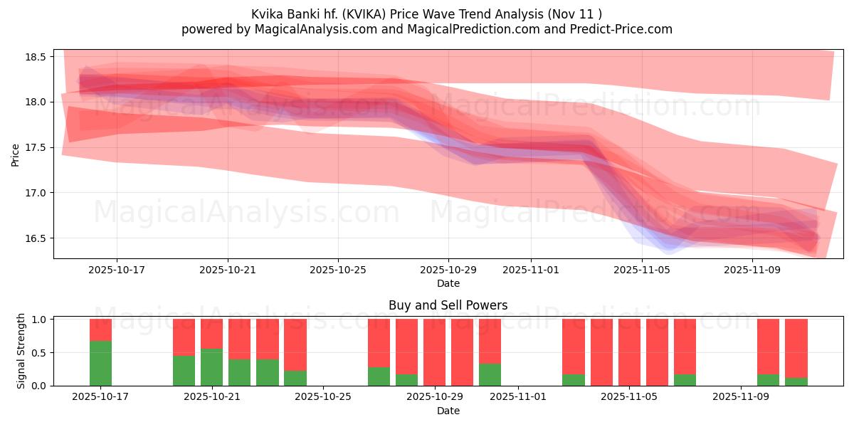  Kvika Banki hf. (KVIKA) Support and Resistance area (10 Nov) 