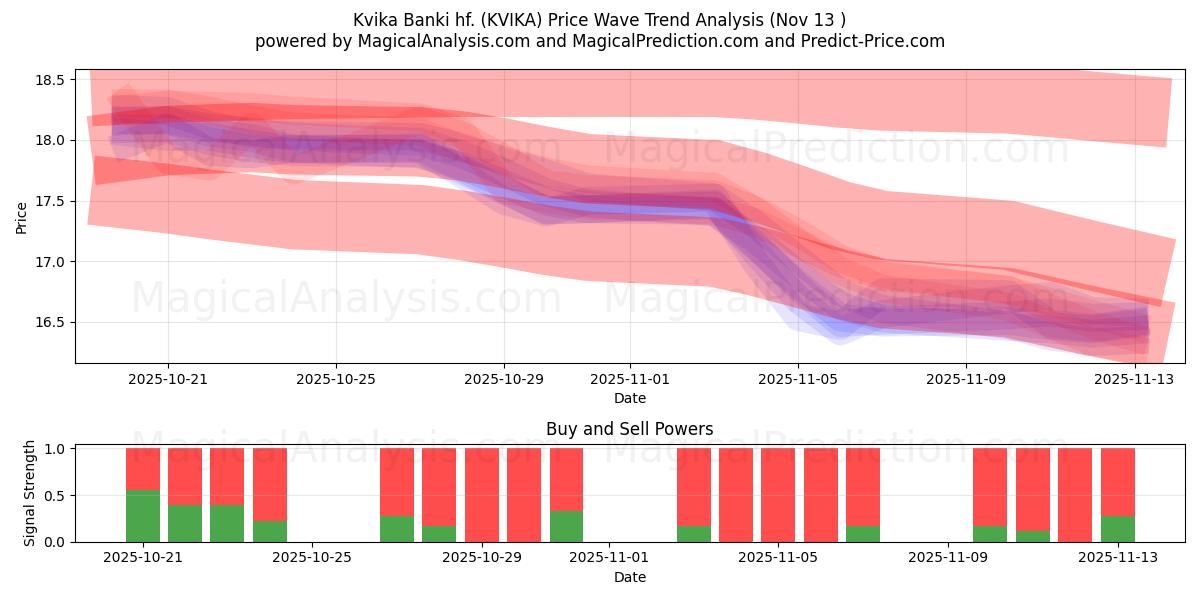  Kvika Banki hf. (KVIKA) Support and Resistance area (12 Nov) 