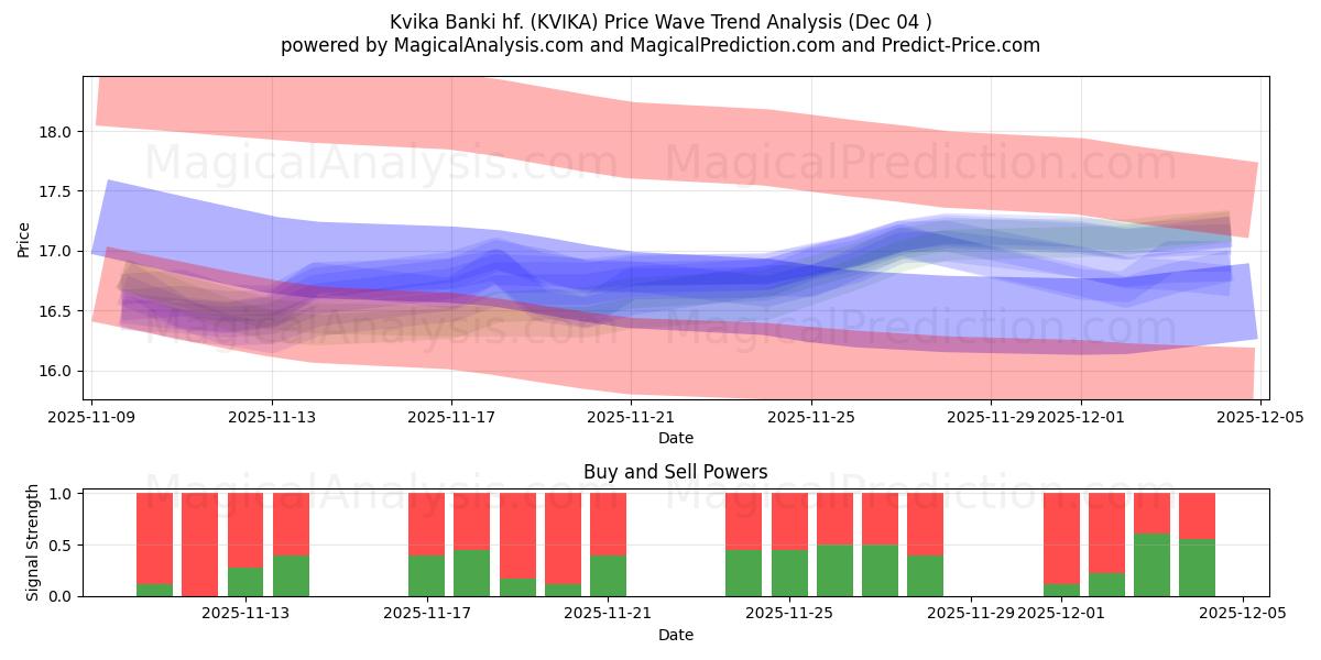  Kvika Banki hf. (KVIKA) Support and Resistance area (03 Dec) 