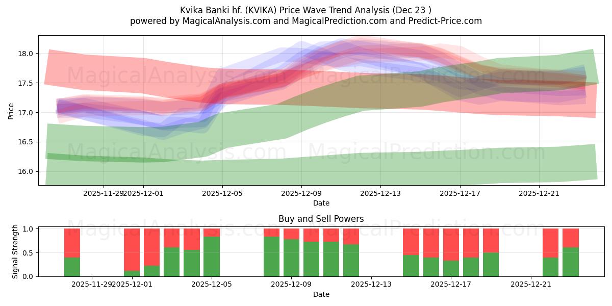  Kvika Banki hf. (KVIKA) Support and Resistance area (22 Dec) 