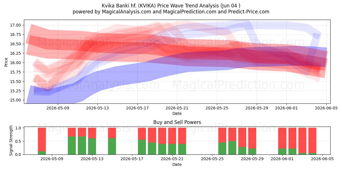  Kvika Banki hf. (KVIKA) Support and Resistance area (03 Jun) 