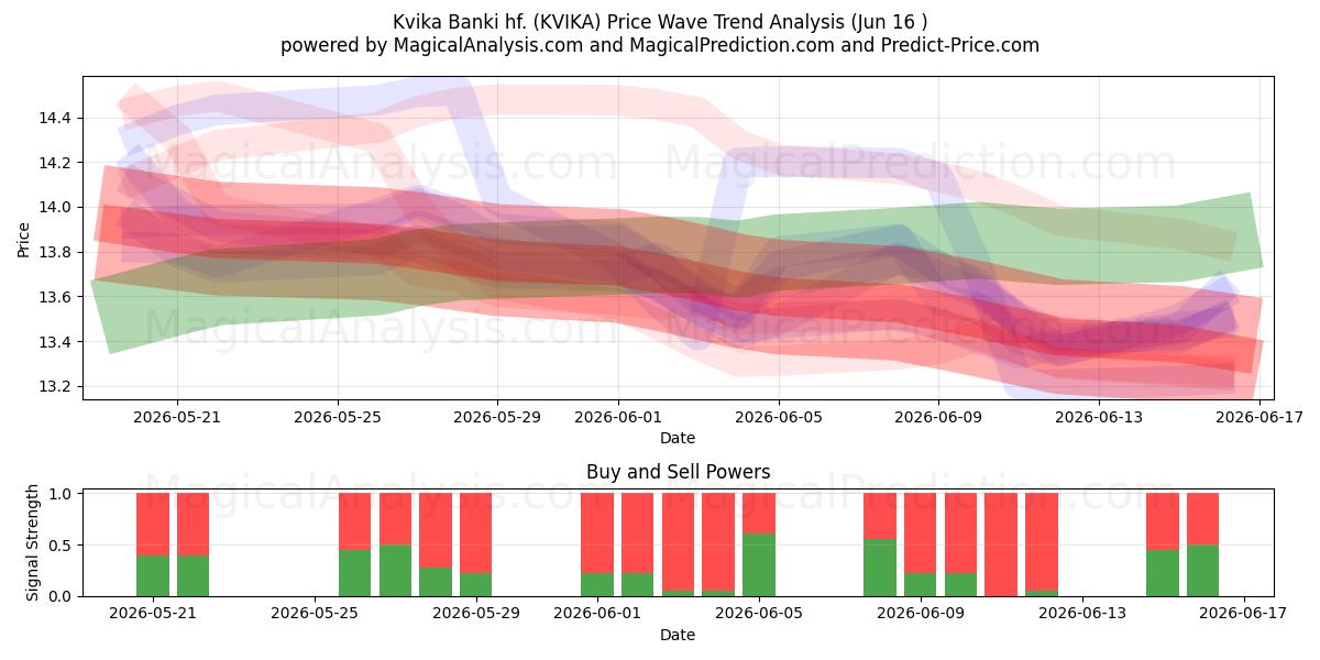  Kvika Banki hf. (KVIKA) Support and Resistance area (10 Jun) 