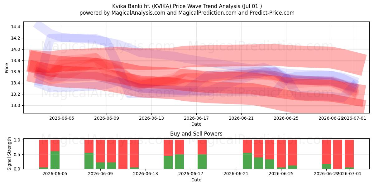  Kvika Banki hf. (KVIKA) Support and Resistance area (30 Jun) 