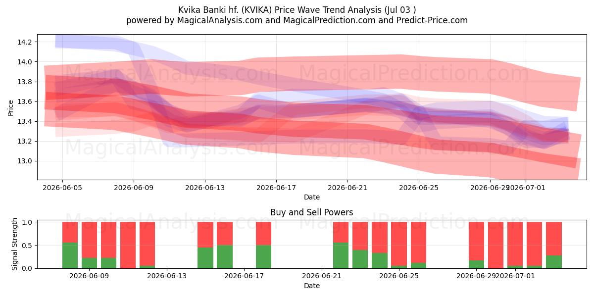  Kvika Banki hf. (KVIKA) Support and Resistance area (02 Jul) 