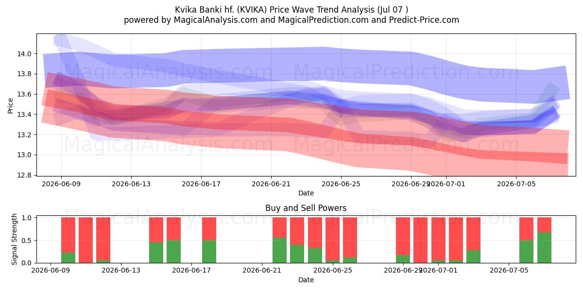  Kvika Banki hf. (KVIKA) Support and Resistance area (06 Jul) 