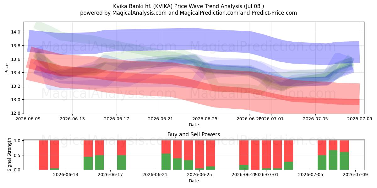  Kvika Banki hf. (KVIKA) Support and Resistance area (07 Jul) 