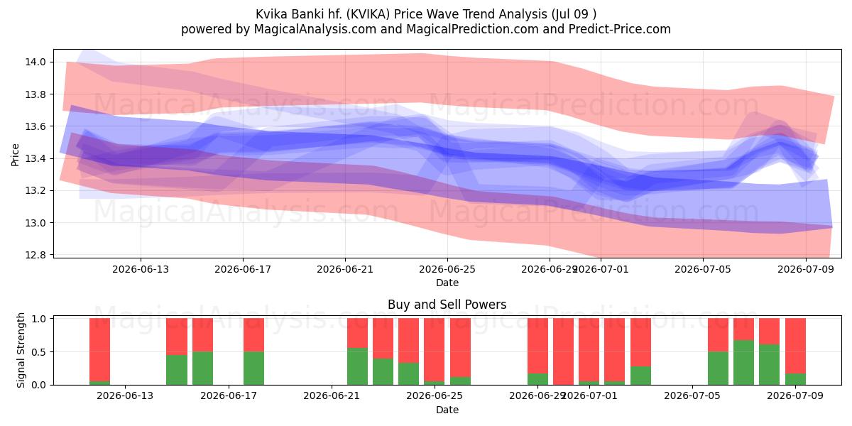  Kvika Banki hf. (KVIKA) Support and Resistance area (08 Jul) 