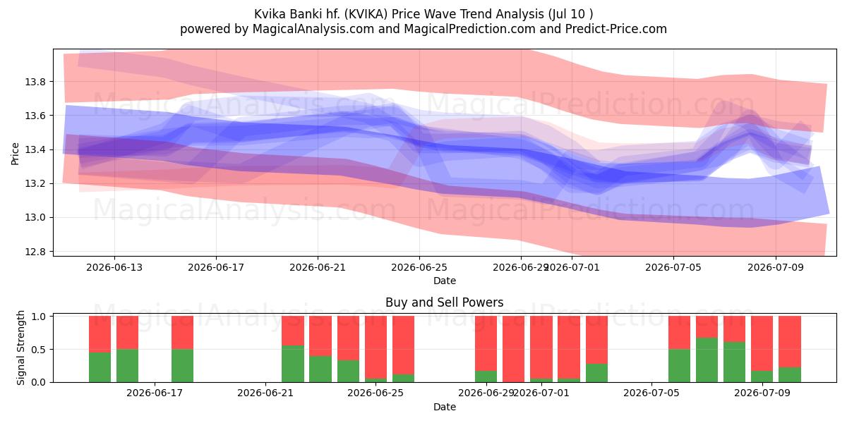  Kvika Banki hf. (KVIKA) Support and Resistance area (09 Jul) 