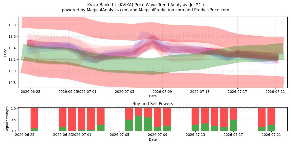  Kvika Banki hf. (KVIKA) Support and Resistance area (20 Jul) 