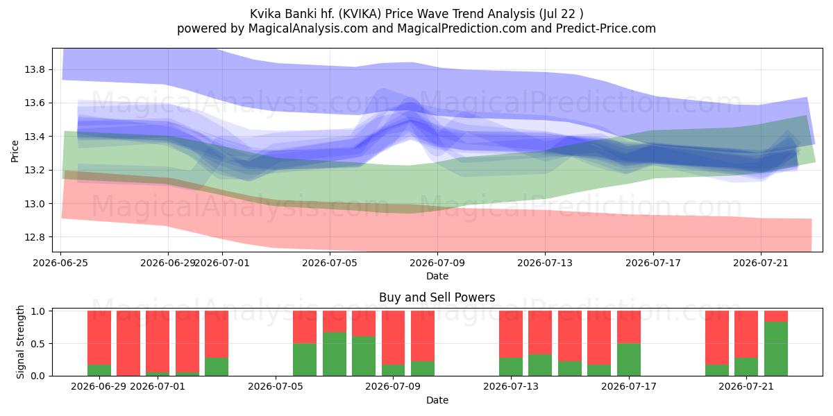  Kvika Banki hf. (KVIKA) Support and Resistance area (21 Jul) 