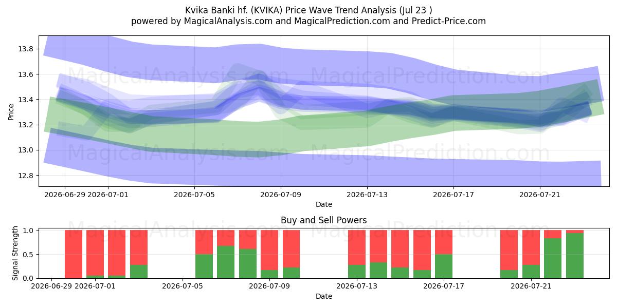  Kvika Banki hf. (KVIKA) Support and Resistance area (22 Jul) 