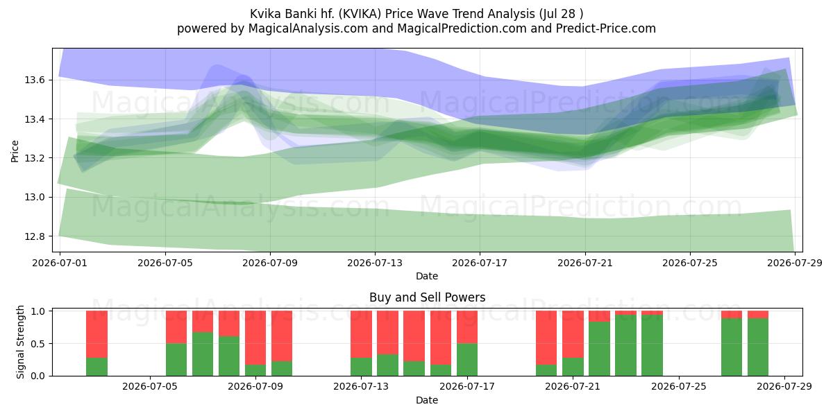  Kvika Banki hf. (KVIKA) Support and Resistance area (27 Jul) 
