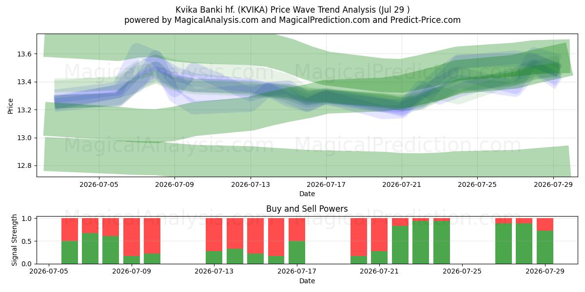  Kvika Banki hf. (KVIKA) Support and Resistance area (28 Jul) 