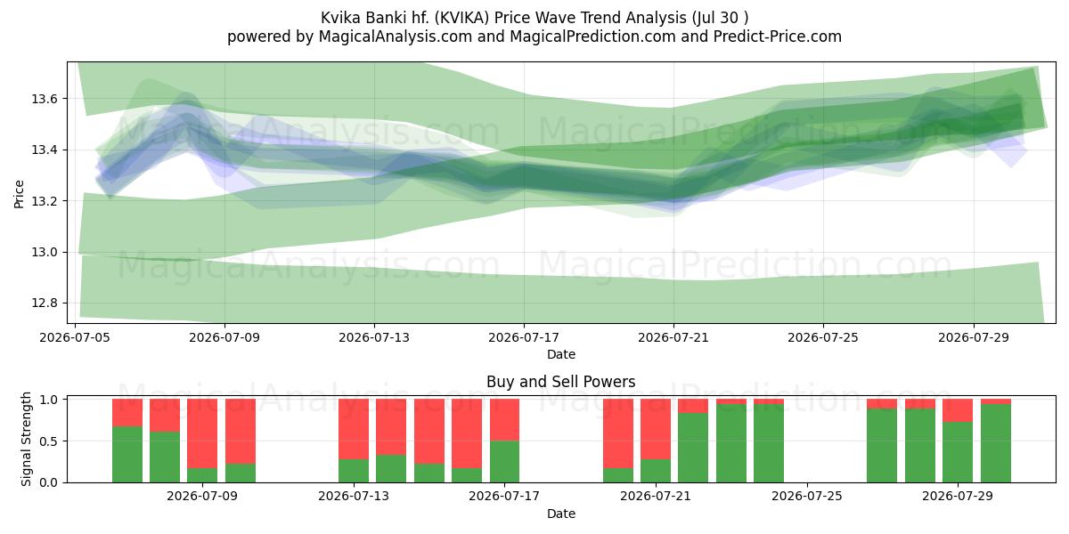  Kvika Banki hf. (KVIKA) Support and Resistance area (29 Jul) 