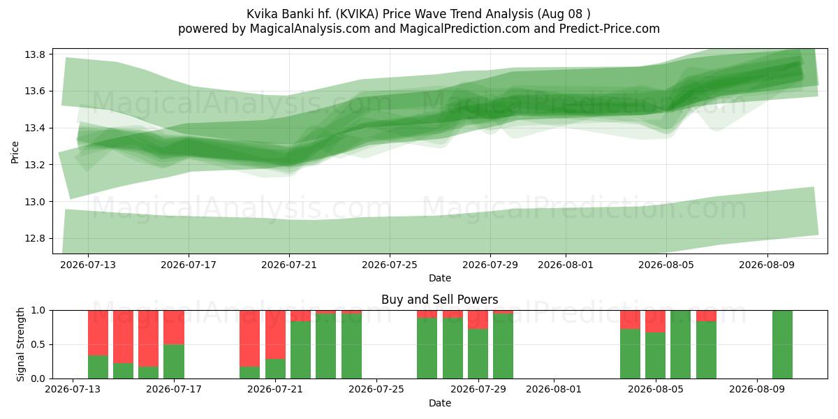  Kvika Banki hf. (KVIKA) Support and Resistance area (07 Aug) 