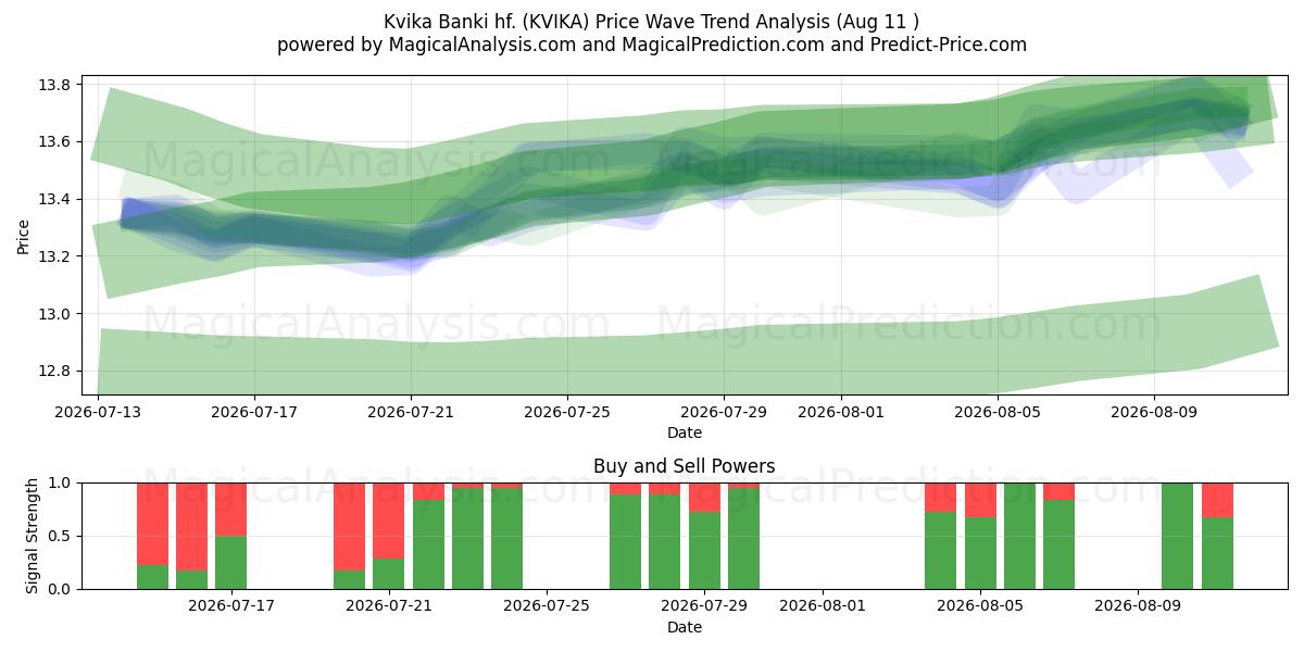  Kvika Banki hf. (KVIKA) Support and Resistance area (10 Aug) 