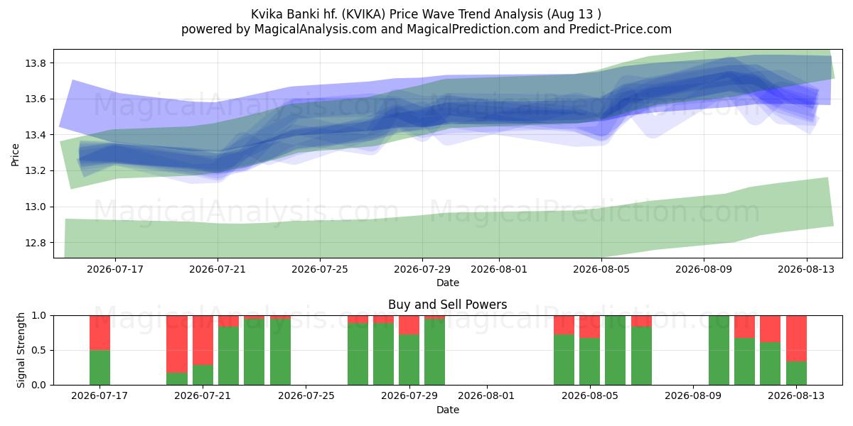  Kvika Banki hf. (KVIKA) Support and Resistance area (12 Aug) 