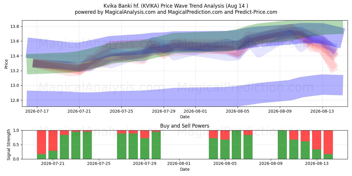  Kvika Banki hf. (KVIKA) Support and Resistance area (13 Aug) 