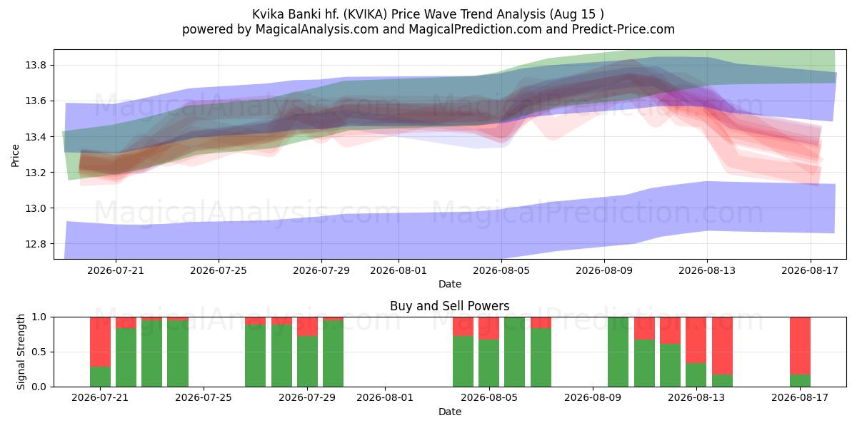  Kvika Banki hf. (KVIKA) Support and Resistance area (14 Aug) 