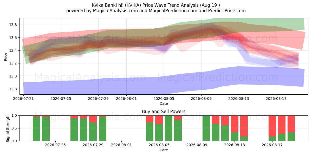  Kvika Banki hf. (KVIKA) Support and Resistance area (17 Aug) 