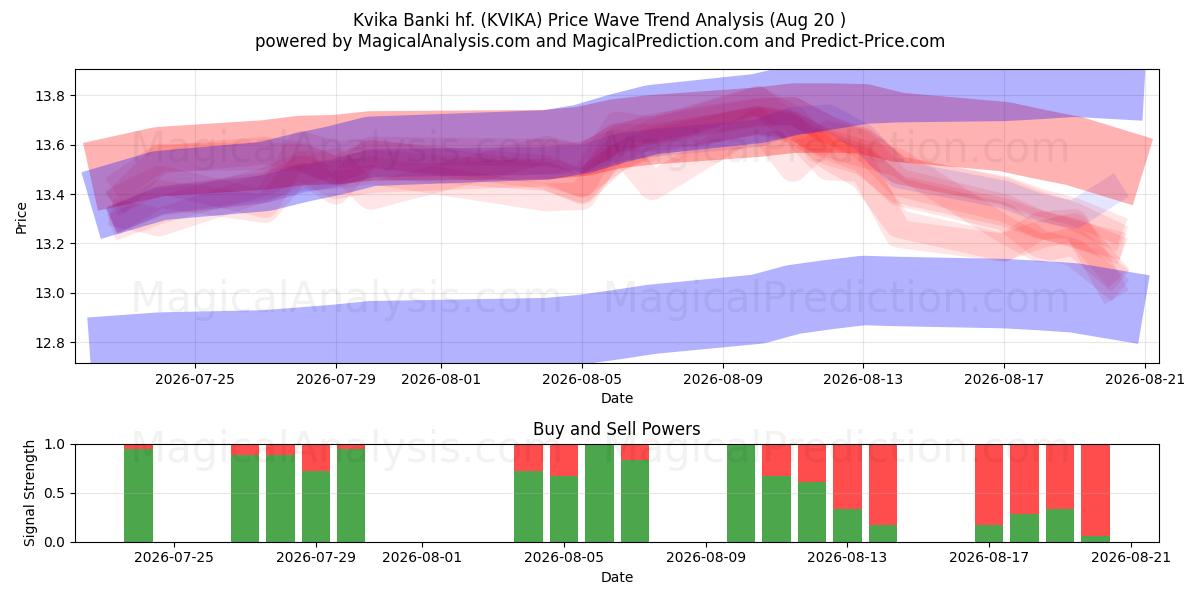  Kvika Banki hf. (KVIKA) Support and Resistance area (19 Aug) 