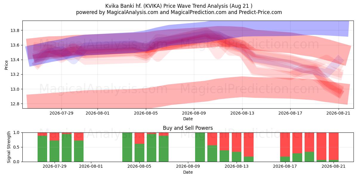  Kvika Banki hf. (KVIKA) Support and Resistance area (20 Aug) 