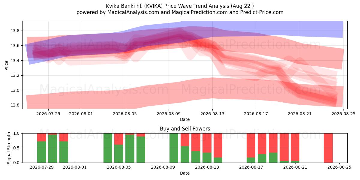  Kvika Banki hf. (KVIKA) Support and Resistance area (21 Aug) 