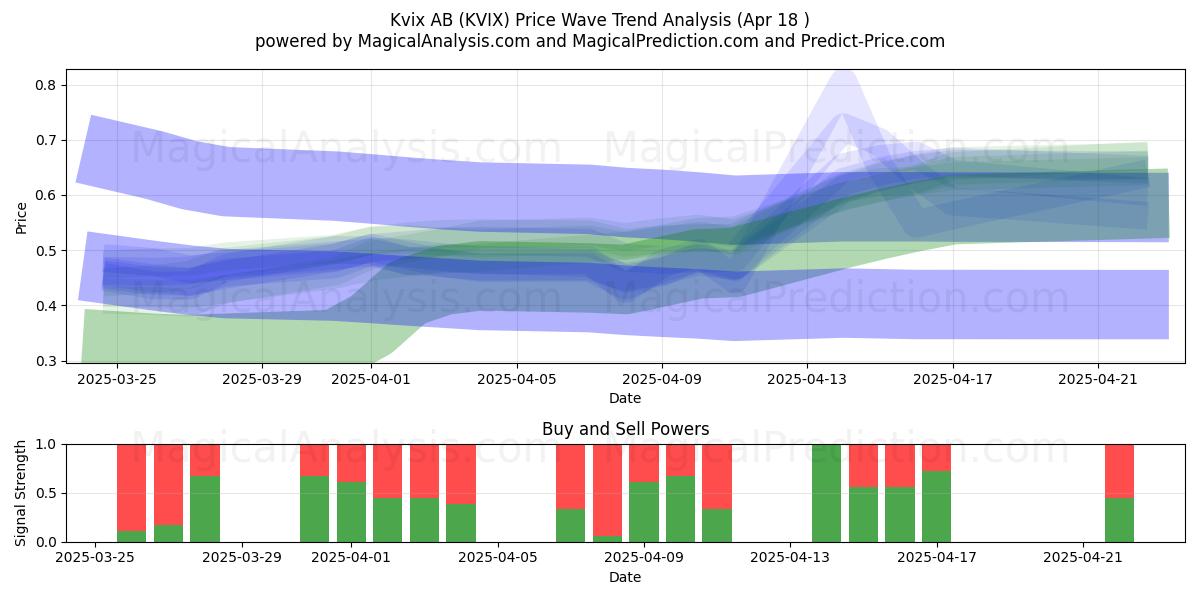  Kvix AB (KVIX) Support and Resistance area (18 Apr) 