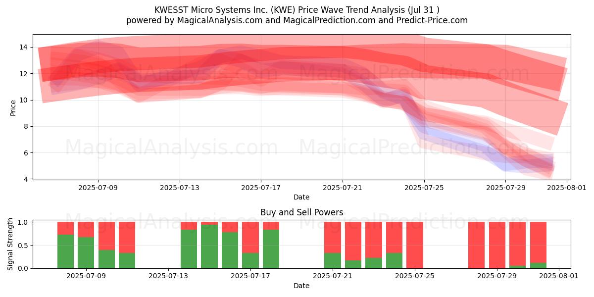  KWESST Micro Systems Inc. (KWE) Support and Resistance area (30 Jul) 